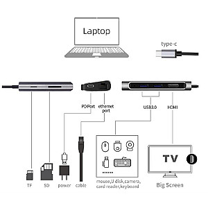 Док-станція ProLogix (PR-WUC-105B) 7 in 1 USB3.1 Type C to HDMI+2*USB3.0+PD+Lan+TF+SD