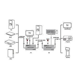 Подовжувач HDMI сигналу PowerPlant HDMI 1080P/60hz, до 200м, через CAT5E/6 (HDES200-KVM) (CA912940)