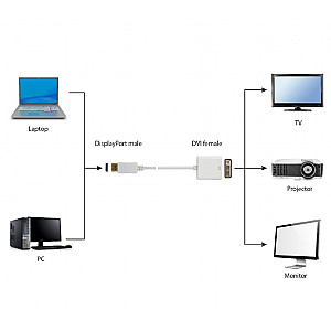 Адаптер Cablexpert DisplayPort - DVI (M/F), 0.1 м, білий (A-DPM-DVIF-002-W) пакет