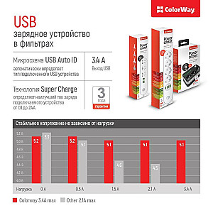 Фільтр живлення ColorWay CW-CHE36B 3 розетки, 6 USB, 1.8 м, чорний